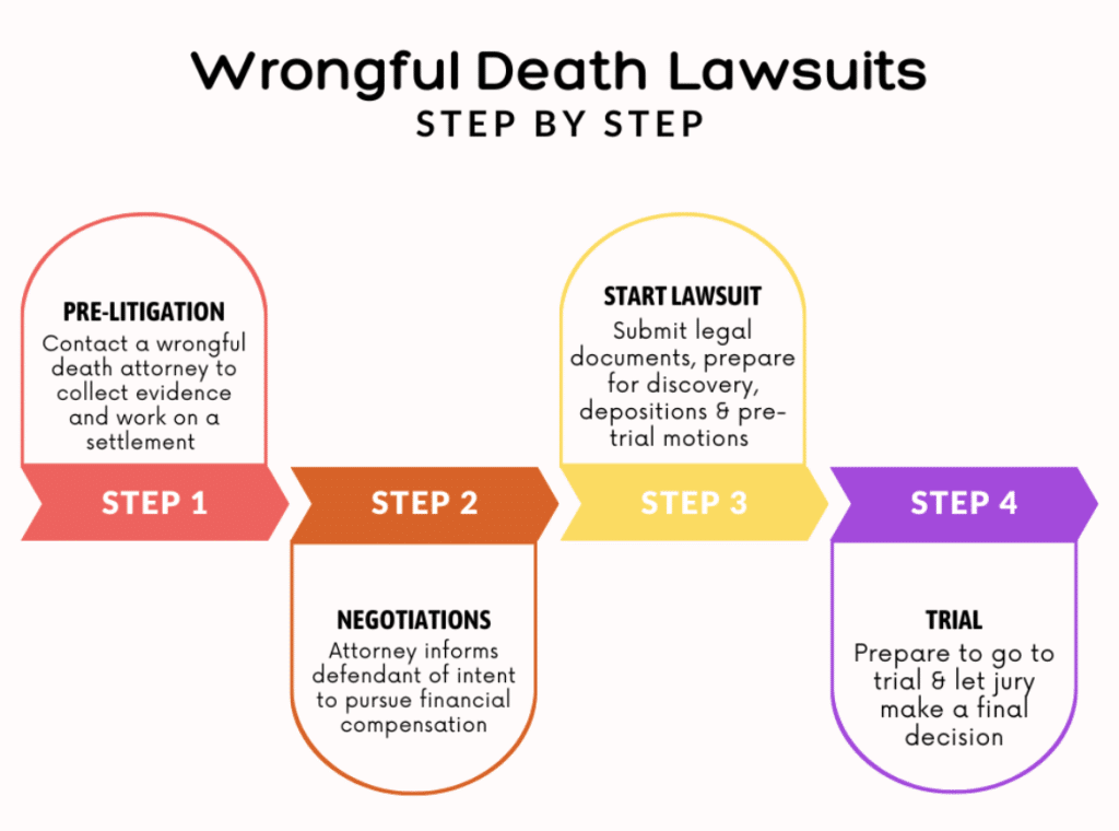 wrongful death, proving negligence